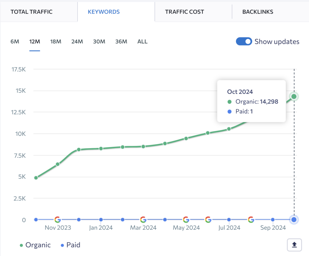 Nasso organic keywords